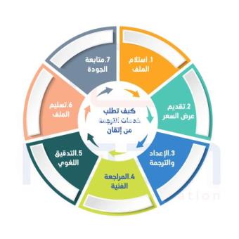 إليك أفضل وأبرز مكاتب الترجمة المعتمدة بقطر