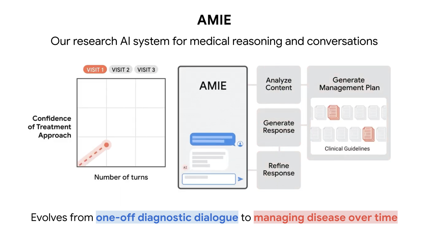 Revolutionizing Disease Management: Google's AMIE AI System